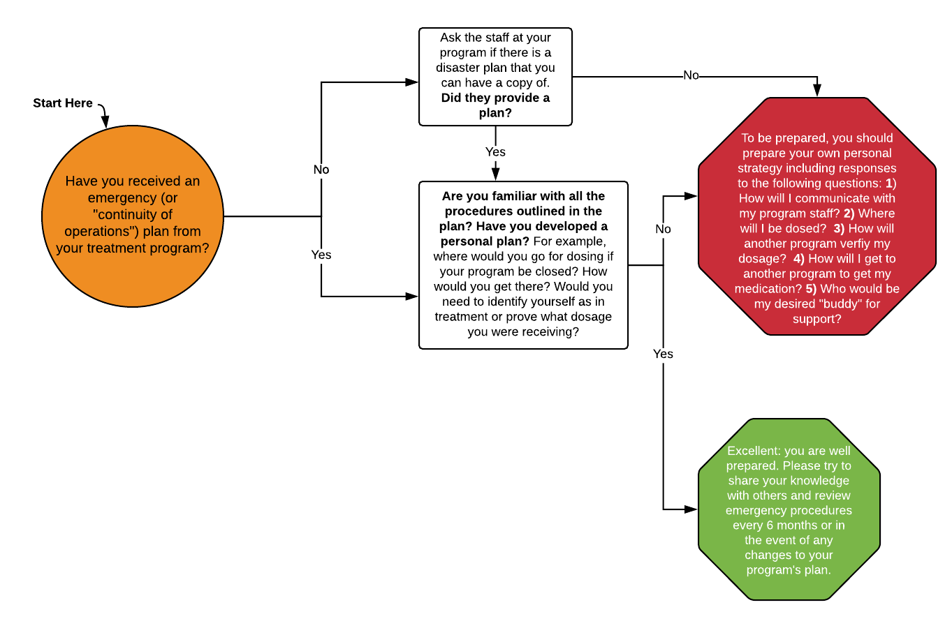 in-treatment flowchart